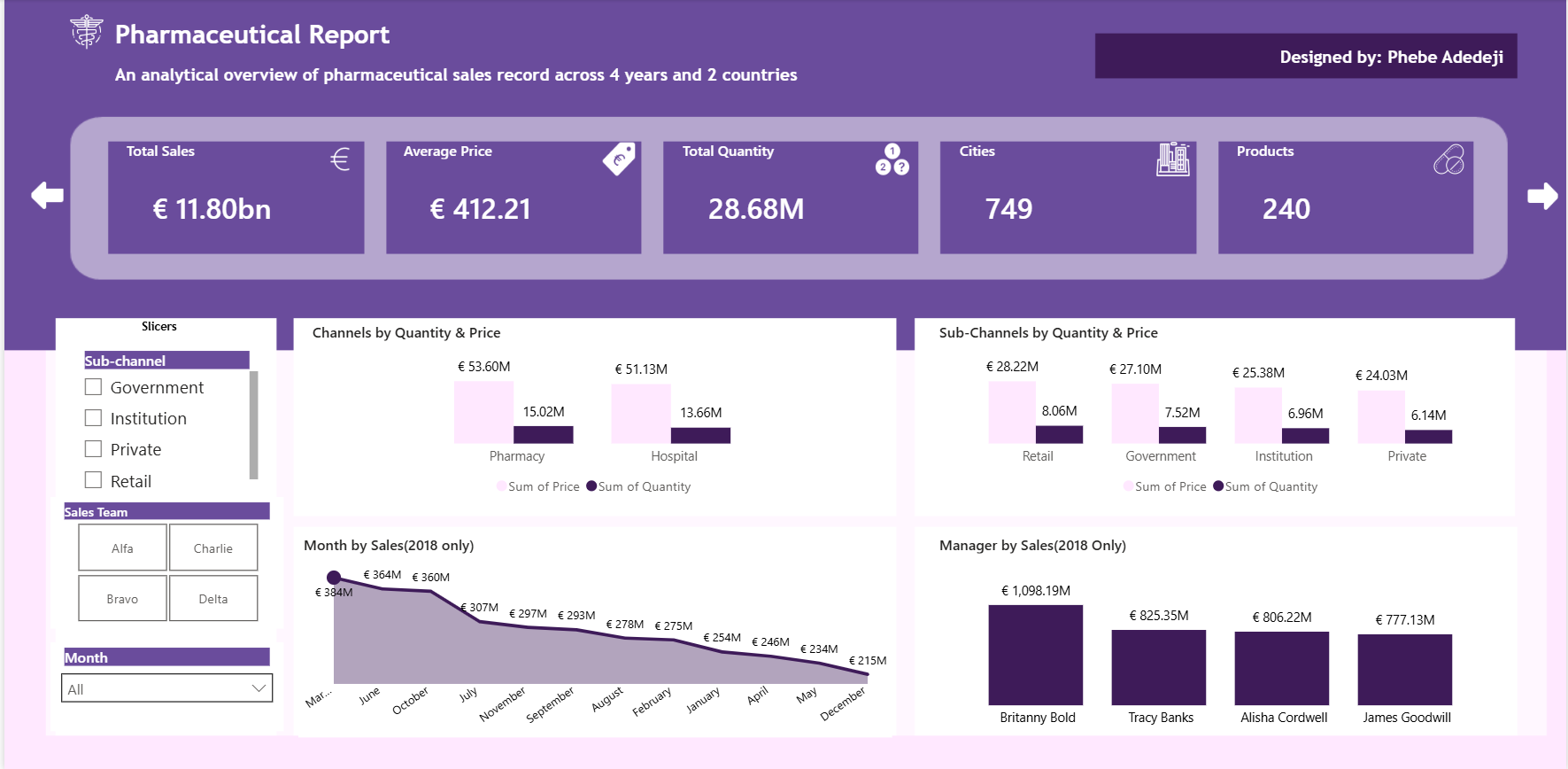 Pharmaceutical Sales Across 4 Years and 2 Countries dashboard