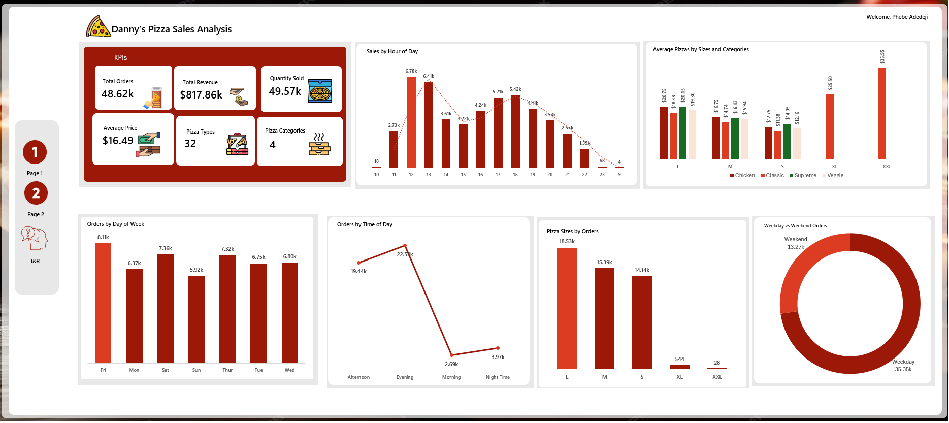 Danny's Pizza Sales dashboard