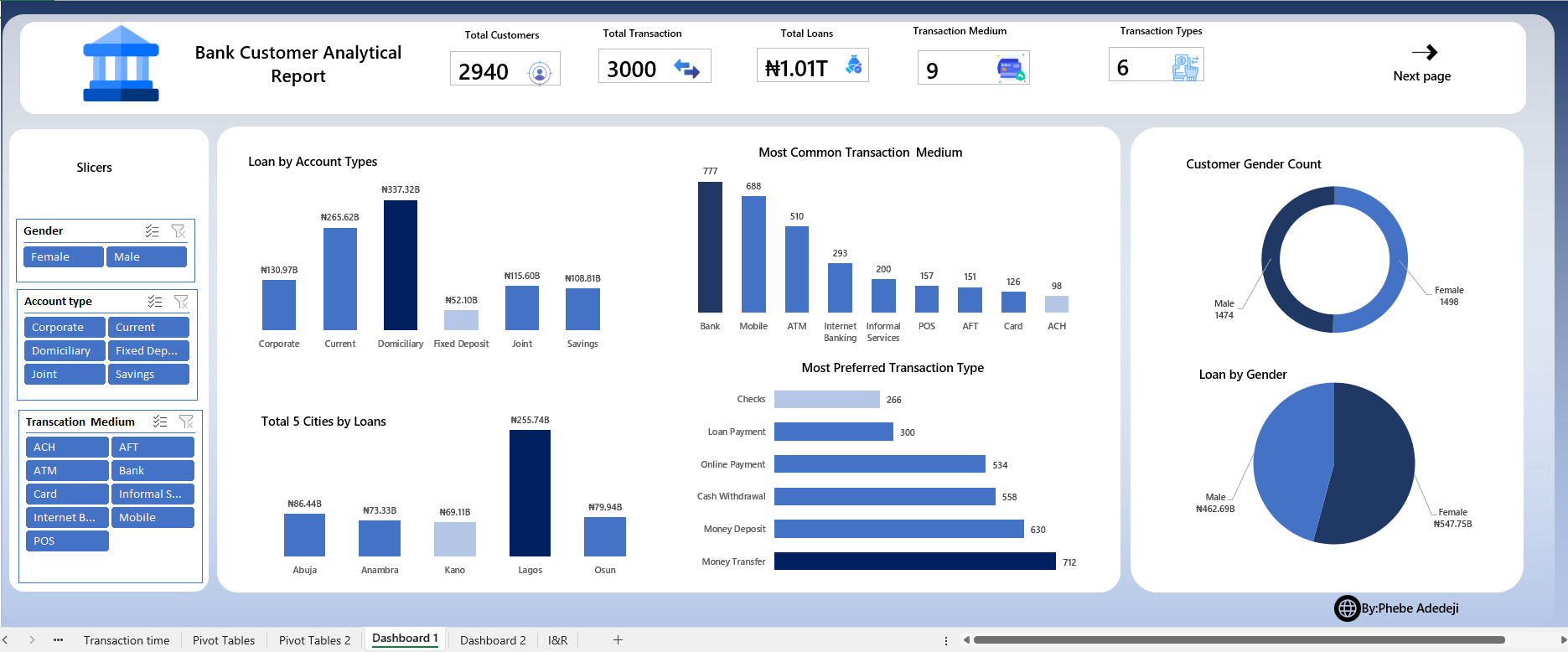 Bank Customer Analytical Overview dashboard