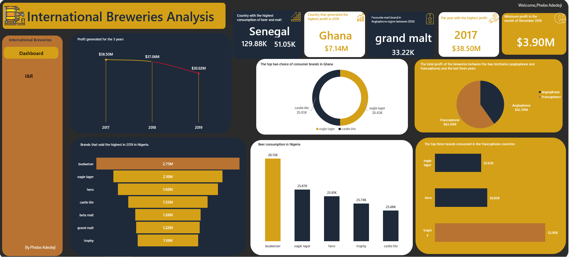 From SQL Queries to Excel Charts: Brewery Data dashboard