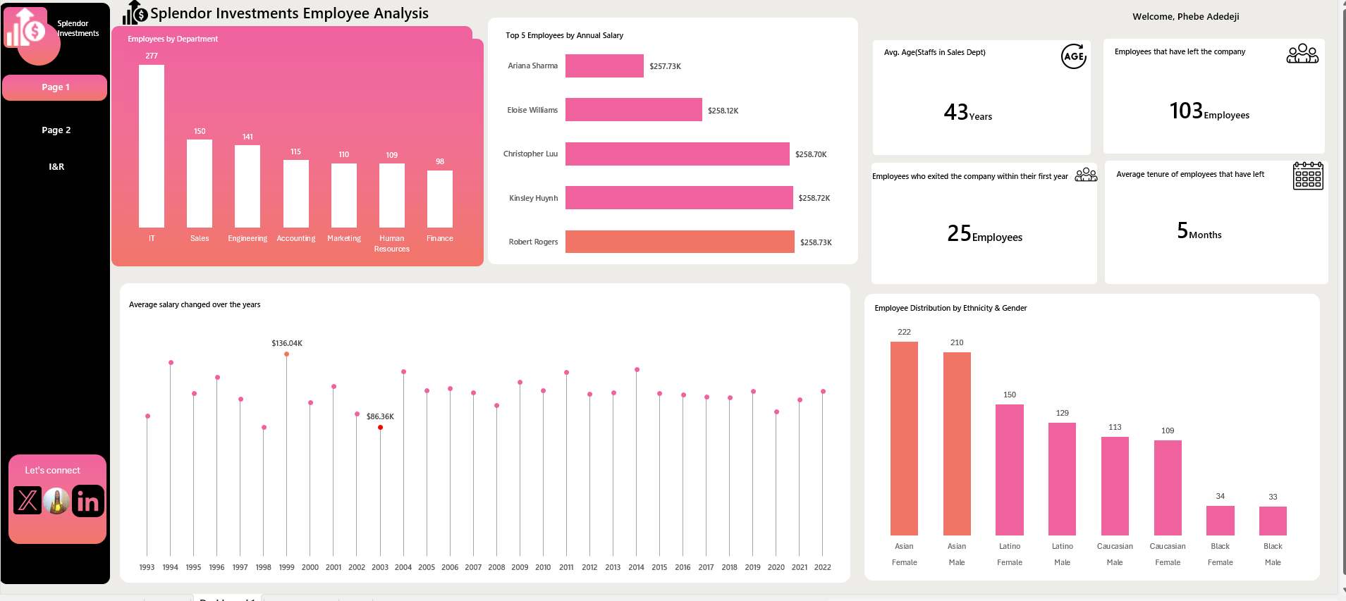 Analysing Employee Data at Splendor Investments dashboard